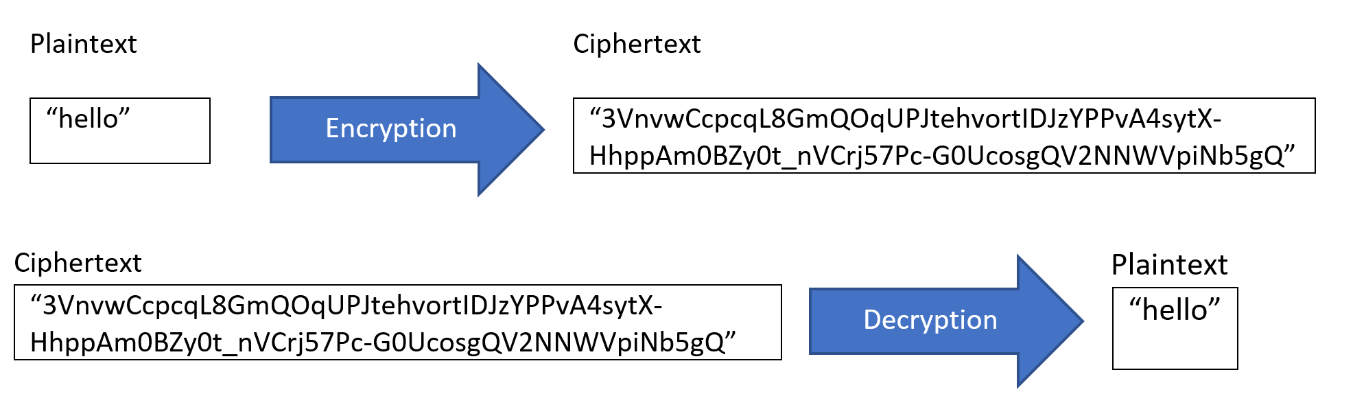 image of plaintext (hello) being encrypted to ciphertext